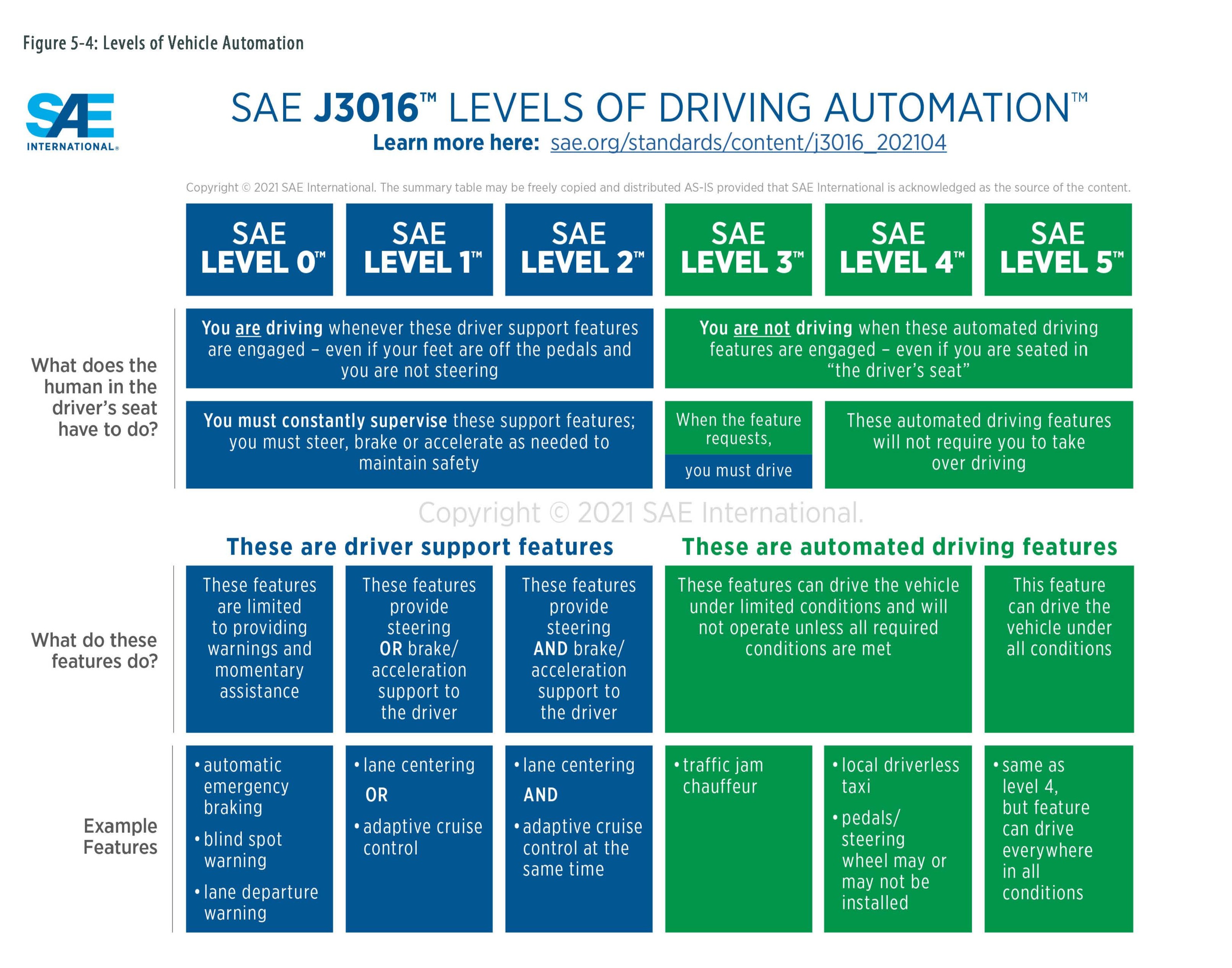 Levels of Vehicle Automation Graph