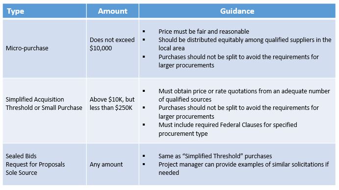Table titled Procurement Methods. It categorizes purchases into three types: Micro-purchases (up to $10k), Simplified Acquisitions ($10k to $250k), and Sealed Bids/RFPs (any amount). Each category includes specific guidance on fairness, splitting purchases, and federal clauses.