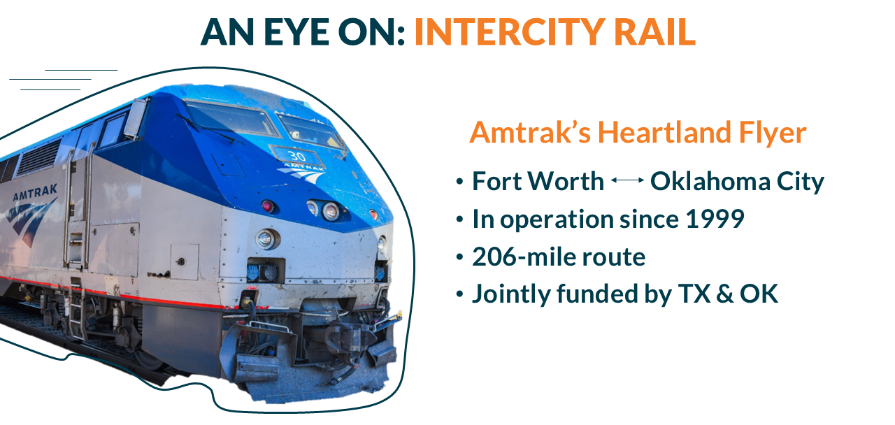 Feb_IntercityRail_Infograp An infographic titled 'AN EYE ON: INTERCITY RAIL' featuring a close-up photo of the front of a blue and silver Amtrak locomotive. To the right, text details 'Amtrak’s Heartland Flyer' with the following facts: the route runs between Fort Worth and Oklahoma City; it has been in operation since 1999; it covers a 206-mile route; and it is jointly funded by Texas and Oklahoma.